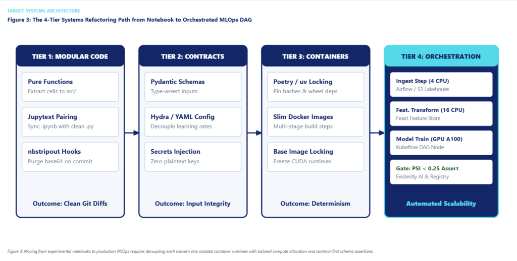Diagram 3: The 4-Tier Refactoring Architecture (Notebook to Kubeflow DAG)