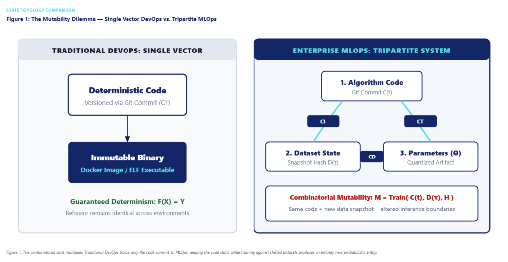 Diagram 1: Single Vector (DevOps) vs. Tripartite Vector (MLOps)