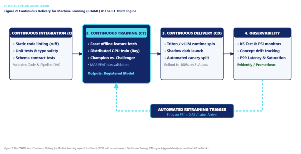 Diagram 2: The Continuous Delivery for Machine Learning (CD4ML) Loop
