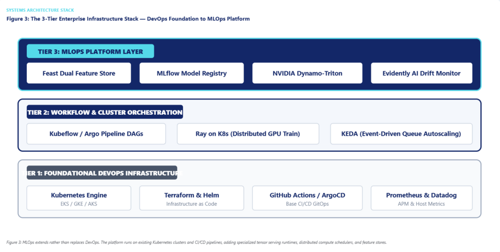Diagram 3: The 3-Tier Layered Infrastructure Stack (DevOps Foundation to MLOps Runtimes)