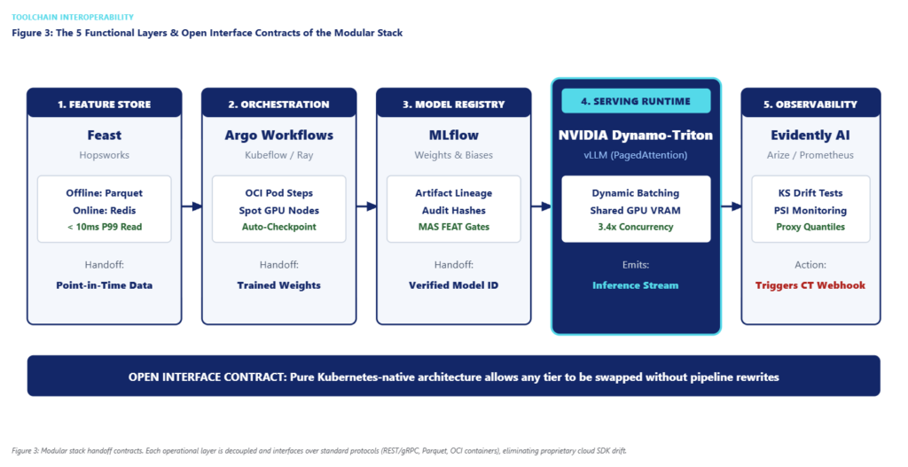 Diagram 3: The 5-Layer Modular Toolchain & Open Interface Contracts