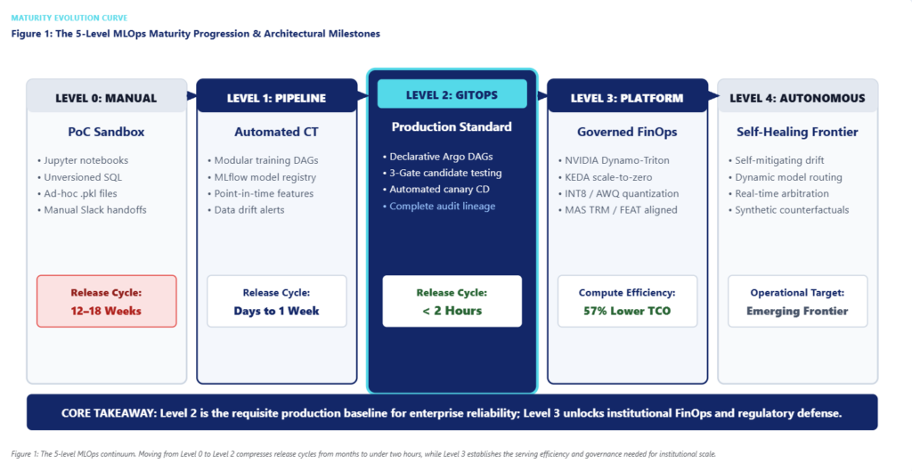 Diagram 1: The 5-Level MLOps Maturity Continuum (Level 0 to Level 4)