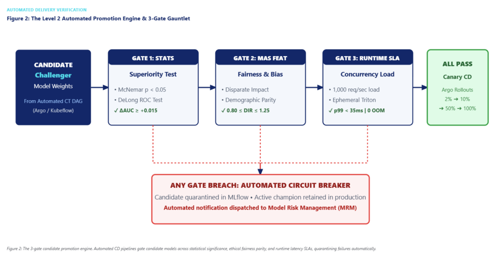 Diagram 2: The Level 2 Automated Promotion Engine (The 3-Gate Gauntlet)
