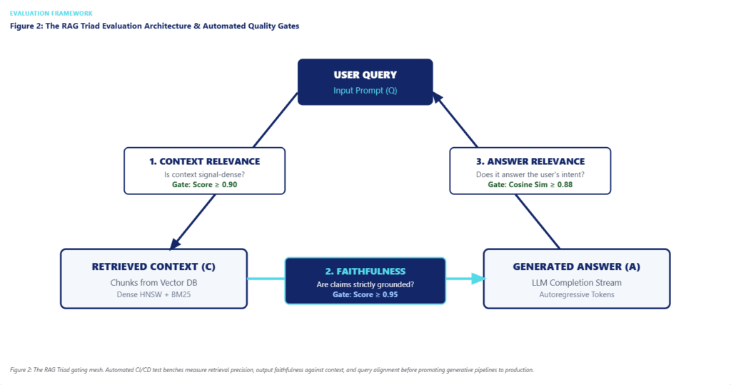 Diagram 2: The RAG Triad Evaluation Engine & Automated CI/CD Gating