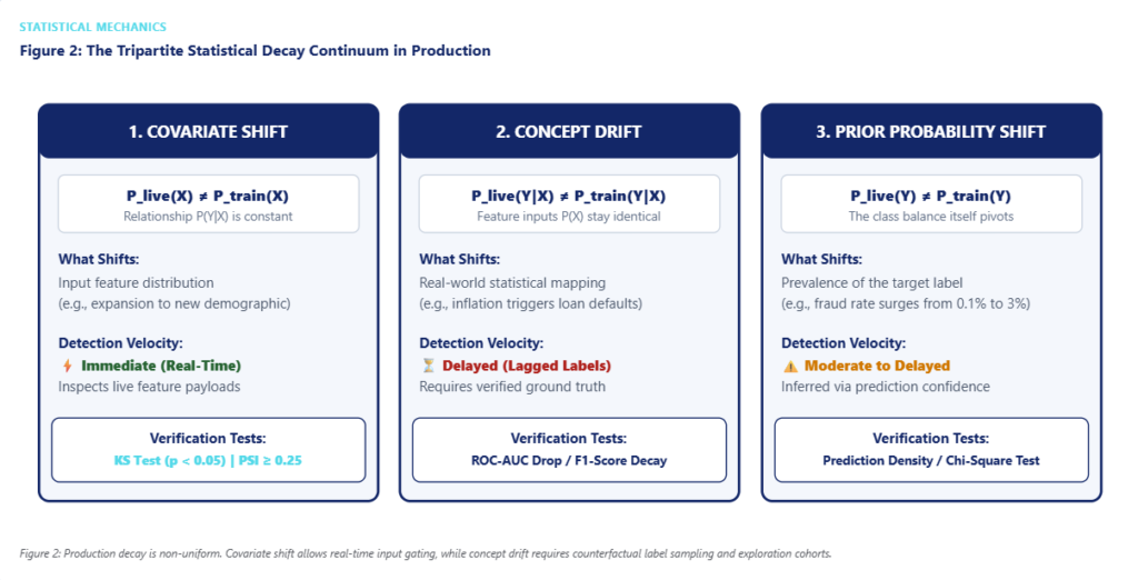 Diagram 2: The Tripartite Statistical Decay Continuum (Covariate vs. Concept vs. Label Shift)
