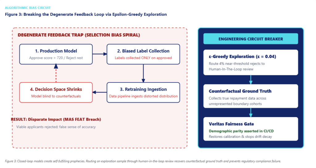 Diagram 3: The Degenerate Feedback Loop & Epsilon-Greedy Circuit Breaker