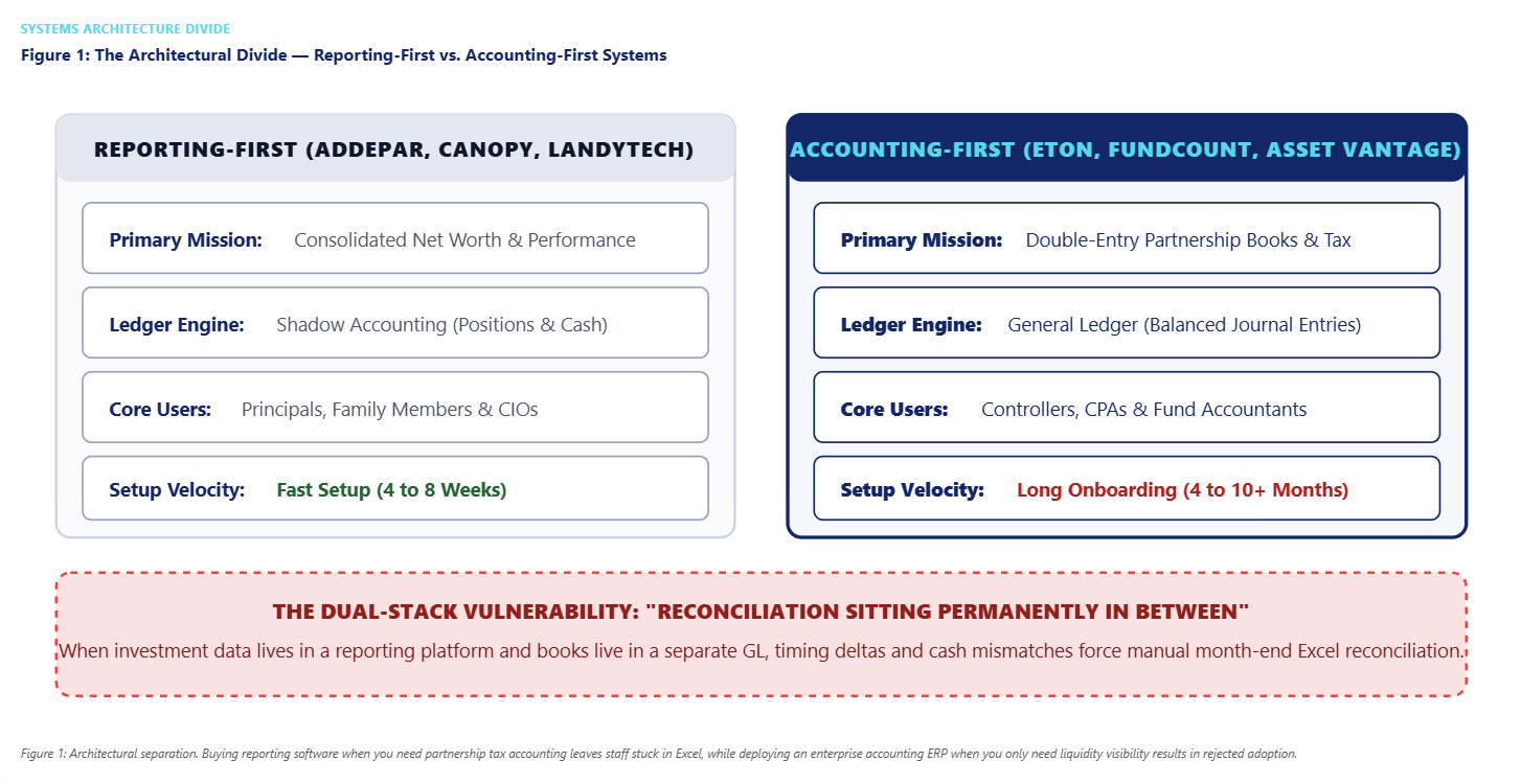 The Architectural Divide — Reporting-First vs. Accounting-First Systems