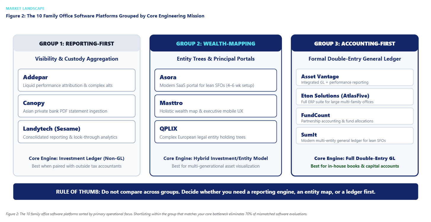 Figure 2: The 10 Family Office Software Platforms Grouped by Core Engineering Mission