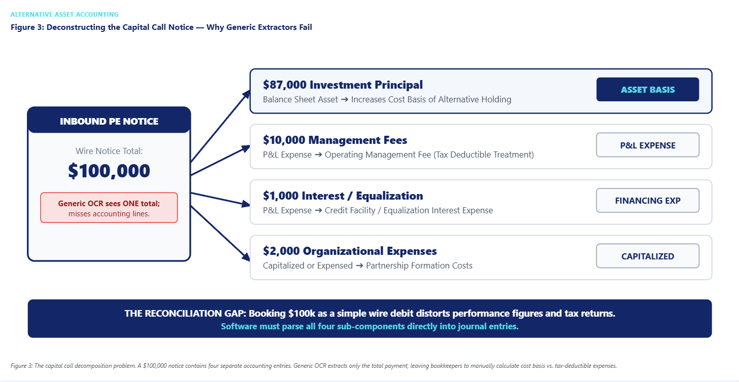 Figure 3: Deconstructing the Capital Call Notice — Why Generic Extractors Fail