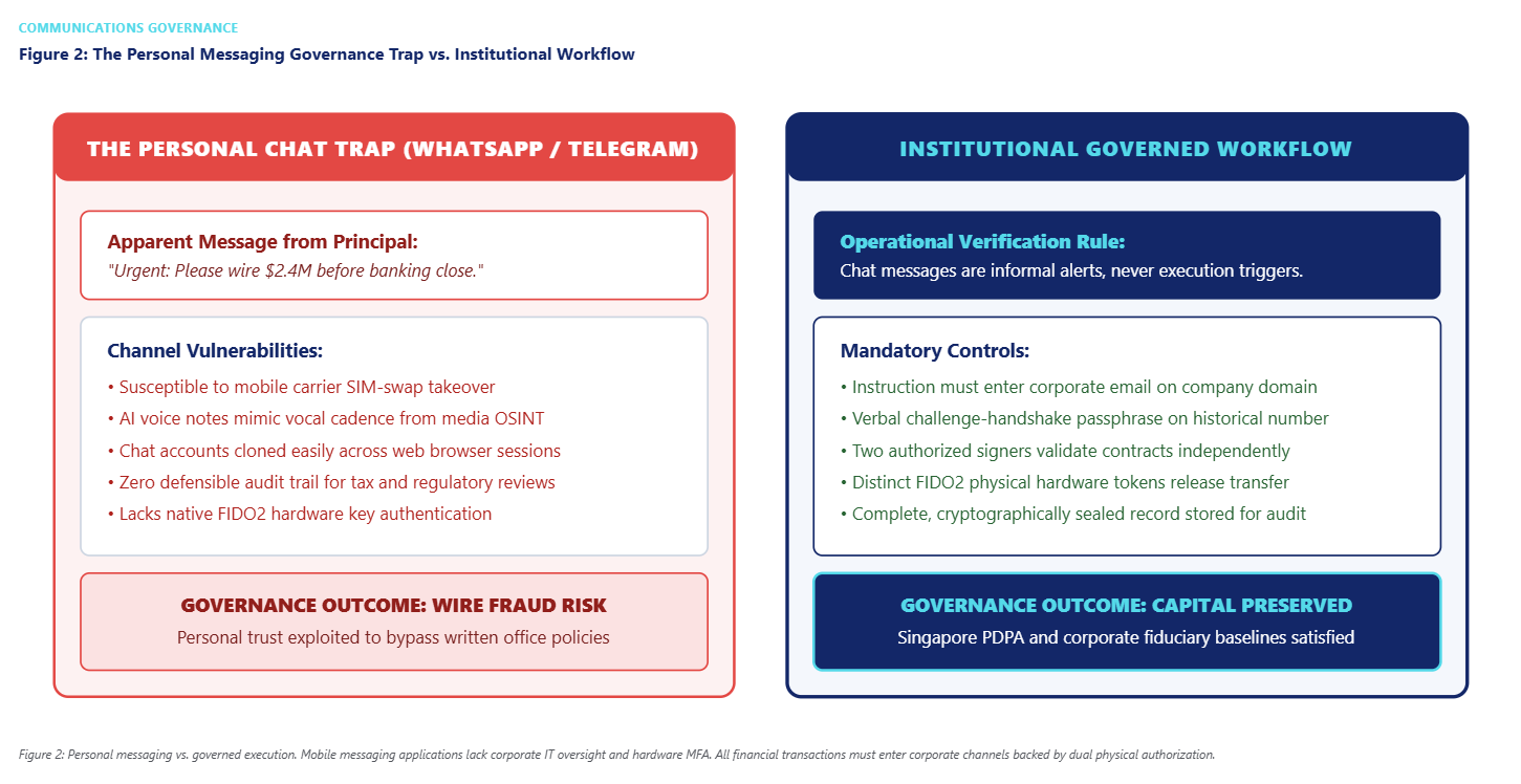 A WhatsApp payment request treated as an informal notification, compared with the same instruction entering the formal workflow with dual approval.