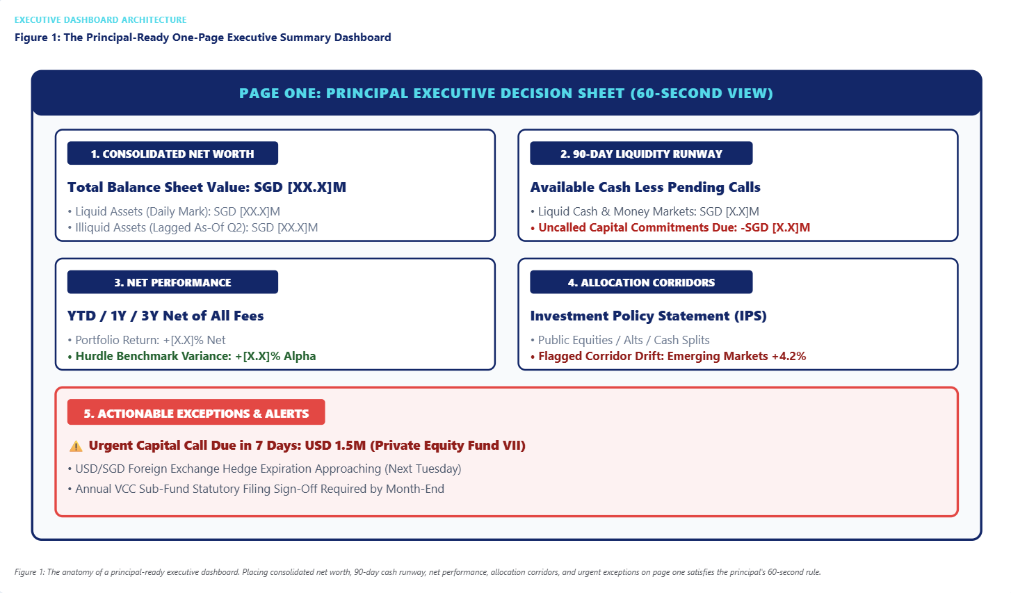 Page one of a principal-ready family office performance report: exceptions and actions on top, then net worth, liquidity runway, net performance and allocation against policy.