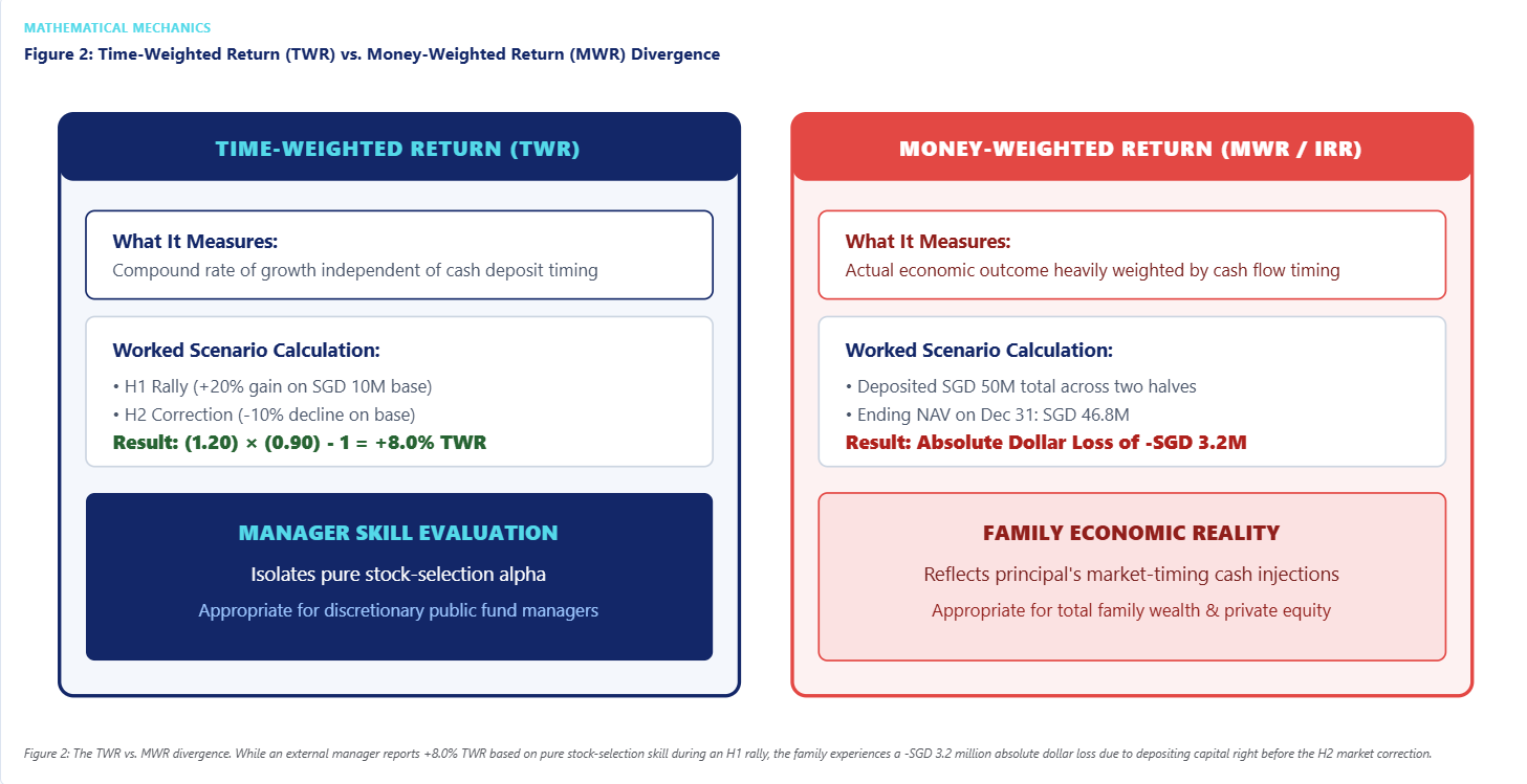 A time-weighted return of +8.0% set against a SGD 3.2 million loss in the family's actual cash outcome, after a SGD 40 million deposit in July.