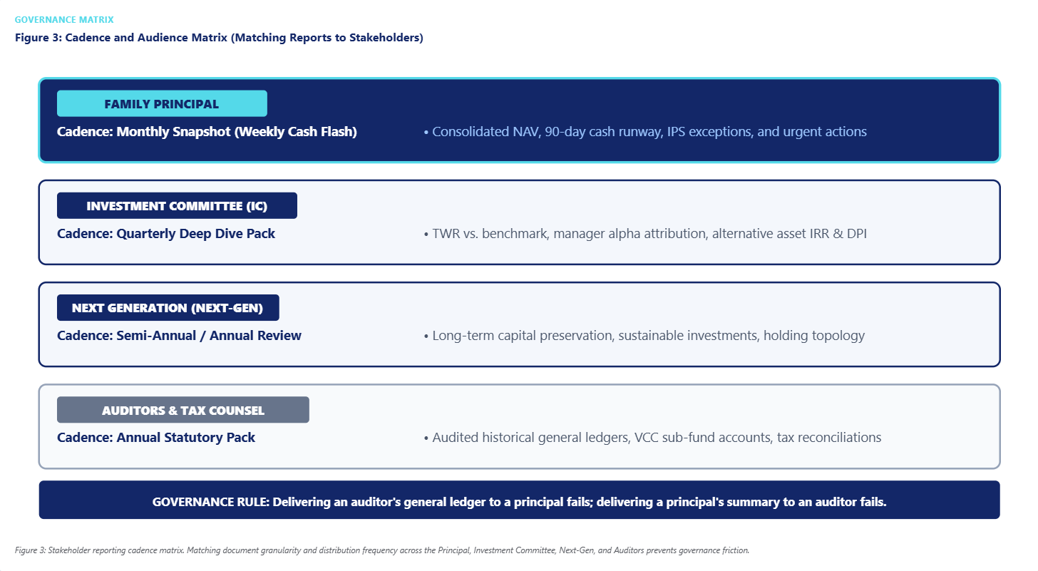 Reporting cadence and format for the four stakeholders: the principal, the investment committee, the next generation, and external auditors and tax counsel.