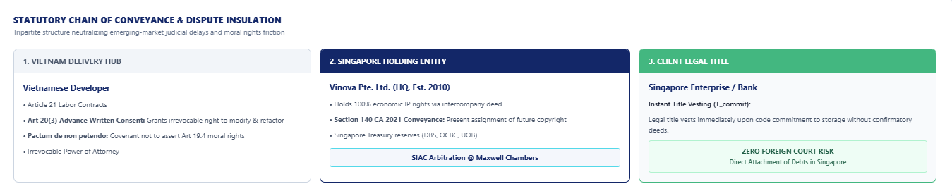 The Singapore Governance Shield IP Chain of Title and Statutory Conveyance Model